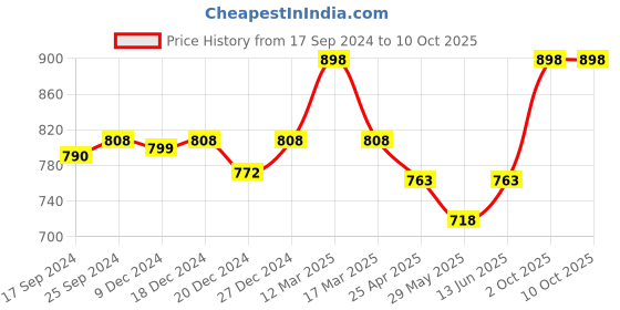 myntra.com KOFFY Pack Of 2 Men Breathability Trunks KOFFY_KI28_MTGN_TGRD_2PC koffy Price History Graph from 17 Sep 2024 to 9 Oct 2025