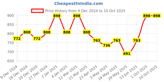 myntra.com KOFFY Pack of 2 Men Cotton Trunks KOFFY_KI38_DGR_AFBU_2PC koffy Price History Graph from 9 Dec 2024 to 10 Oct 2025