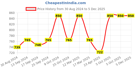 myntra.com KOFFY Pack Of 2 Men Mid Rise Cotton Trunks KOFFY_KI46_WHT_WHT_2PC koffy Price History Graph from 30 Aug 2024 to 5 Dec 2025