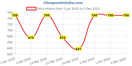 myntra.com KOFFY Pack Of 2 Men Mid Rise Trunks KOFFY_KI44_PRPL_DGRN_2PC koffy Price History Graph from 2 Jan 2025 to 5 Dec 2025