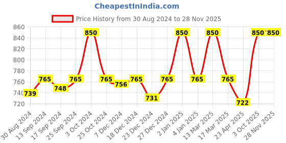 myntra.com KOFFY Pack Of 2 Men Mid-Rise Underwear Rise Basic Briefs KOFFY_KI23_BLK_ORG_2PC koffy Price History Graph from 30 Aug 2024 to 27 Nov 2025