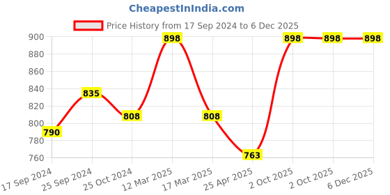 myntra.com KOFFY Pack Of 2 Mid Rise Breathability Trunks-KOFFY_KI28_BLK_ORG_2PC koffy Price History Graph from 17 Sep 2024 to 5 Dec 2025