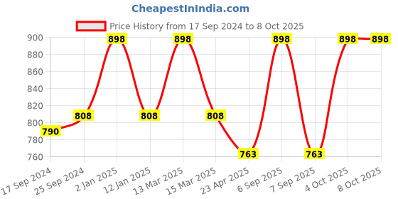 myntra.com KOFFY Pack Of 2 Mid Rise Breathable Trunk KOFFY_KI24_BLK_ORG_2PC koffy Price History Graph from 17 Sep 2024 to 7 Oct 2025