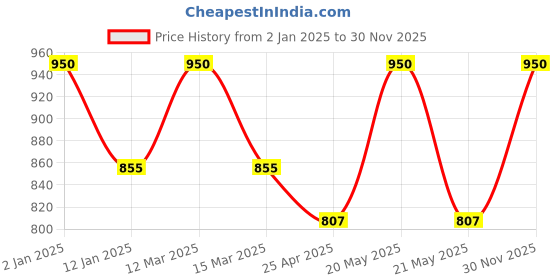 myntra.com KOFFY Pack Of 2 Mid Rise Breathablity Trunks KOFFY_KI25_BLK_ORG_2PC koffy Price History Graph from 2 Jan 2025 to 30 Nov 2025