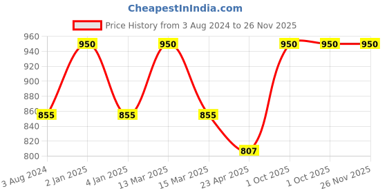 myntra.com KOFFY Pack Of 2 Mid-Rise Trunks
KOFFY_KI37_AFBU_GN_2PC koffy Price History Graph from 3 Aug 2024 to 25 Nov 2025