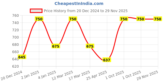 myntra.com KOFFY Pack Of 2 Mid Rise Trunks KOFFY_KI44_BLK_NB_2PC koffy Price History Graph from 20 Dec 2024 to 29 Nov 2025