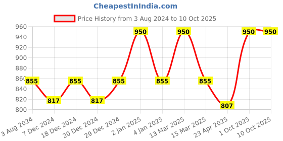 myntra.com KOFFY Pack Of 2 Modal Trunks
KOFFY_KI37_DGR_MNRD_2PC koffy Price History Graph from 3 Aug 2024 to 8 Oct 2025