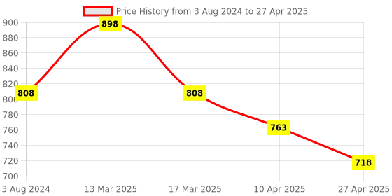 myntra.com KOFFY Pack Of 2 Pcs Cotton Outer Elastic Trunk  KOFFY_KI30_RD_RBLU_2PC koffy Price History Graph from 3 Aug 2024 to 27 Apr 2025