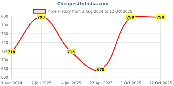 myntra.com KOFFY Pack Of 2 Printed Cotton Basic Briefs KOFFY_KI36_BLK_ORG_2PC koffy Price History Graph from 3 Aug 2024 to 12 Oct 2025