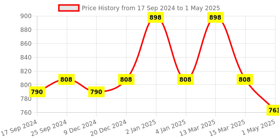 myntra.com KOFFY Pack Of 2 Printed Details Cotton Trunk KOFFY_KI24_BLK_YLW_2PC koffy Price History Graph from 17 Sep 2024 to 1 May 2025