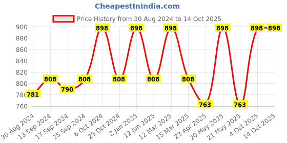 myntra.com KOFFY Pack Of 2 Printed Details Cotton Trunk KOFFY_KI24_MNRD_NB_2PC koffy Price History Graph from 30 Aug 2024 to 14 Oct 2025