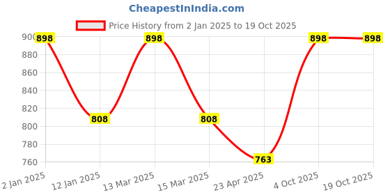 myntra.com KOFFY Pack Of 2 Printed Details Cotton Trunk KOFFY_KI24_MTGN_NB_2PC koffy Price History Graph from 2 Jan 2025 to 18 Oct 2025