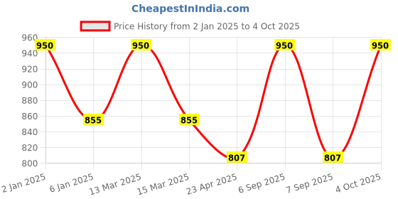 myntra.com KOFFY Pack Of 2 Printed Details Cotton Trunk KOFFY_KI25_AFBU_GN_2PC koffy Price History Graph from 2 Jan 2025 to 4 Oct 2025