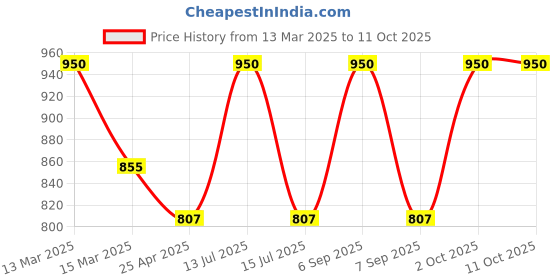 myntra.com KOFFY Pack Of 2 Printed Details Cotton Trunk KOFFY_KI25_BLK_YLW_2PC koffy Price History Graph from 13 Mar 2025 to 11 Oct 2025