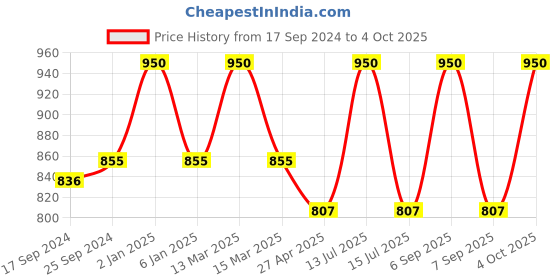 myntra.com KOFFY Pack Of 2 Printed Details Cotton Trunk KOFFY_KI25_MNRD_NB_2PC koffy Price History Graph from 17 Sep 2024 to 4 Oct 2025