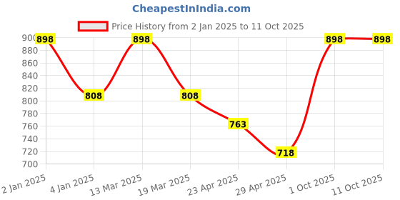 myntra.com KOFFY Pack Of 2 Stretchable Trunk-KOFFY_KI30_MNRD_RBLU_2PC koffy Price History Graph from 2 Jan 2025 to 11 Oct 2025