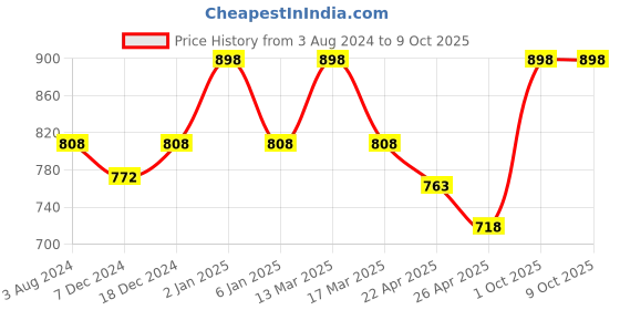 myntra.com KOFFY Pack Of 2 Stretchable Trunks-KOFFY_KI30_GN_YLW_2PC koffy Price History Graph from 3 Aug 2024 to 8 Oct 2025