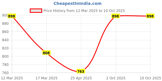 myntra.com KOFFY Pack Of 2 Trunks- KOFFY_KI28_MNRD_NB_2PC koffy Price History Graph from 12 Mar 2025 to 9 Oct 2025