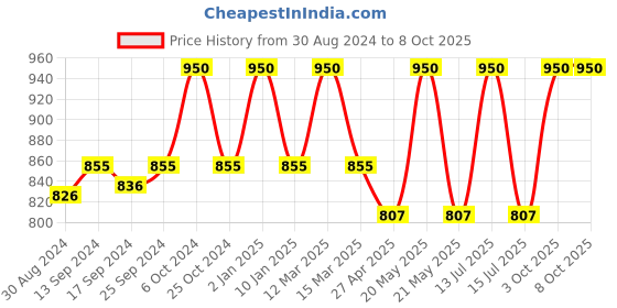 myntra.com KOFFY Pack Of 2 Wrinkle-Free Trunks KOFFY_KI25_DGR_AFBU koffy Price History Graph from 30 Aug 2024 to 8 Oct 2025