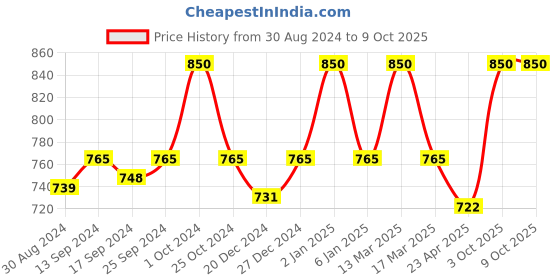 myntra.com koffy Pcs Mid Rise Basic Briefs KOFFY_KI23_AFBU_GN_2PC koffy Price History Graph from 30 Aug 2024 to 8 Oct 2025