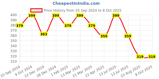 myntra.com KOFFY Printed Cotton Basic Briefs KOFFY_KI26_BRF_NB_1PC koffy Price History Graph from 25 Sep 2024 to 8 Oct 2025