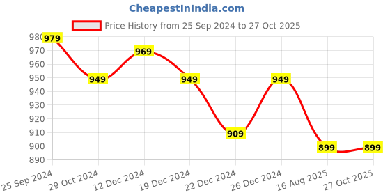 myntra.com KOFFY Pure Pima Cotton Perennial V-Neck T-Shirt koffy Price History Graph from 25 Sep 2024 to 27 Oct 2025
