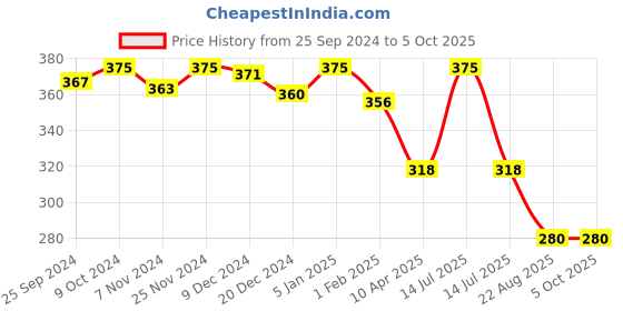 myntra.com KOFFY Super Soft 4 Way Stretch 2X Absorbent Breathability Trunks koffy Price History Graph from 25 Sep 2024 to 5 Oct 2025
