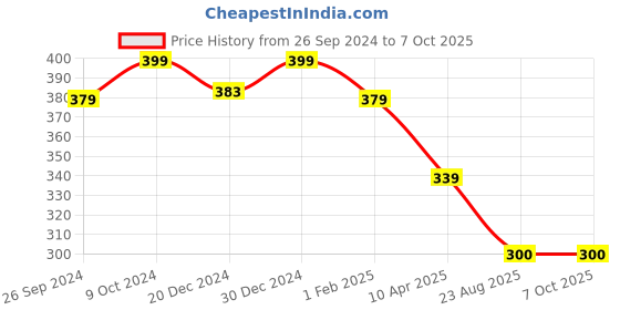 myntra.com KOFFY Super Soft 4 Way Stretch 2X Absorbent Breathability Trunks  KOFFY_KI45_LNG_PRPL_1PC koffy Price History Graph from 26 Sep 2024 to 6 Oct 2025