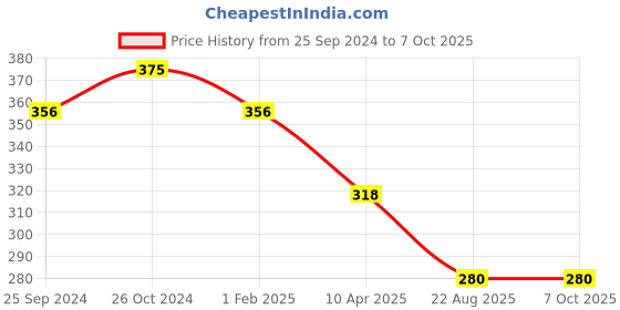 myntra.com KOFFY Super Soft 4 Way Stretch 2X Absorbent Cotton Lycra Trunks koffy Price History Graph from 25 Sep 2024 to 7 Oct 2025