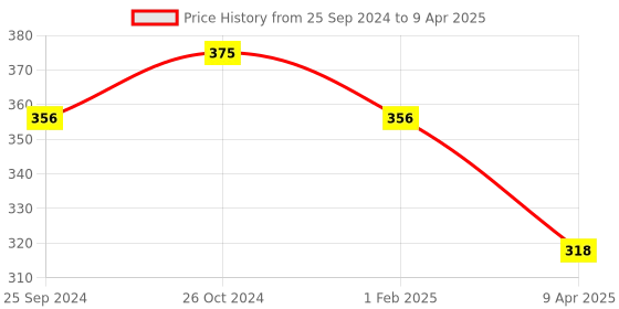 myntra.com KOFFY Super Soft 4 Way Stretch 2X Absorbent Cotton Lycra Trunks koffy Price History Graph from 25 Sep 2024 to 9 Apr 2025