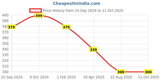 myntra.com KOFFY Super Soft 4 Way Stretch 2X Absorbent Odor-Free Breathability Trunks KOFFY_KI45 koffy Price History Graph from 25 Sep 2024 to 10 Oct 2025