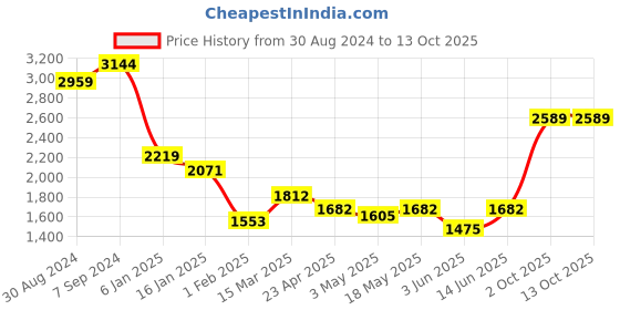 myntra.com KOFFY Textured Leather Ergonomic Backpack koffy Price History Graph from 30 Aug 2024 to 13 Oct 2025