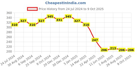 myntra.com KOFFY White Innerwear Sleeveless Modal & Cotton Blend Vests koffy Price History Graph from 24 Jul 2024 to 4 Oct 2025