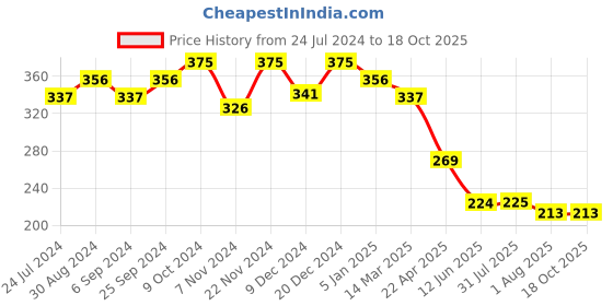 myntra.com KOFFY White Sleeveless Micro-Modal Innerwear Vests koffy Price History Graph from 24 Jul 2024 to 18 Oct 2025