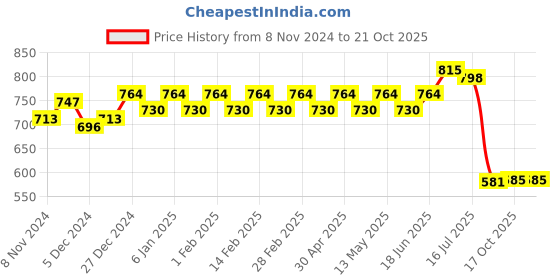 myntra.com Kohsh Cotton Top kohsh Price History Graph from 8 Nov 2024 to 20 Oct 2025