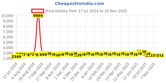 myntra.com Kohsh Embellished Off-Shoulder Crop Top With Palazzo Co-Ords kohsh Price History Graph from 17 Jul 2024 to 15 Nov 2025