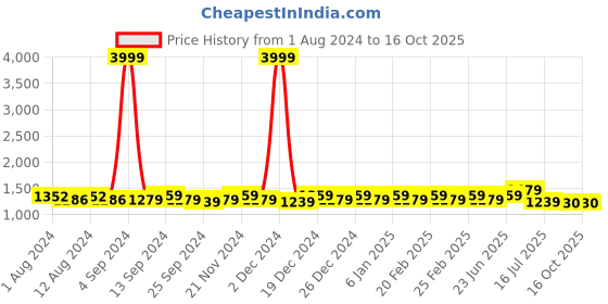 myntra.com Kohsh Ethnic Motifs Printed Pure Cotton A-Line Kurta With Trousers kohsh Price History Graph from 1 Aug 2024 to 15 Oct 2025