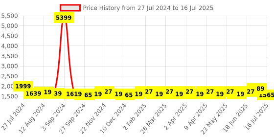 myntra.com Kohsh Ethnic Motifs Printed Regular Pure Cotton Kurta with Palazzos & With Dupatta kohsh Price History Graph from 27 Jul 2024 to 16 Jul 2025