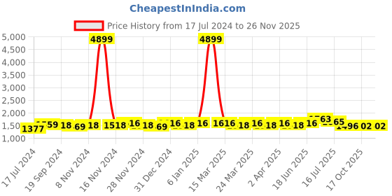 myntra.com Kohsh Ethnic Motifs Printed Thread Work Pure Cotton Straight Kurta with Palazzos kohsh Price History Graph from 17 Jul 2024 to 24 Nov 2025