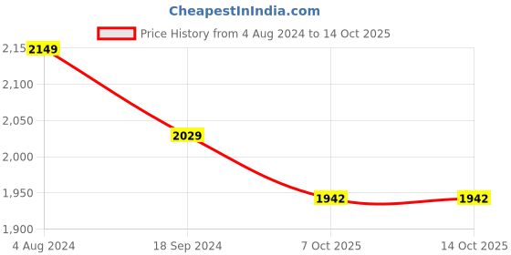 myntra.com Kohsh Ethnic Motifs Yoke Design Gotta Patti Pure Cotton Kurta with Sharara & With Dupatta kohsh Price History Graph from 4 Aug 2024 to 13 Oct 2025