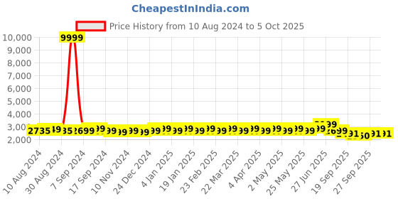 myntra.com Kohsh Floral Printed Anarkali Kurta With Palazzos & Dupatta kohsh Price History Graph from 10 Aug 2024 to 4 Oct 2025