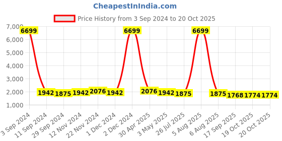 myntra.com Kohsh Floral Printed Empire Beads and Stones Pure Cotton Kurta with Trousers With Dupatta kohsh Price History Graph from 3 Sep 2024 to 20 Oct 2025