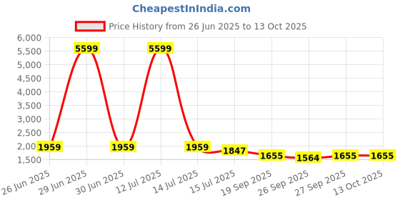 myntra.com Kohsh Floral Printed Mandarin Collar Pure Cotton Kurta Trousers & With Dupatta kohsh Price History Graph from 26 Jun 2025 to 13 Oct 2025
