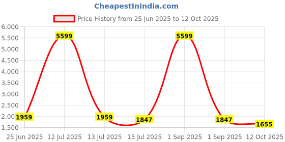 myntra.com Kohsh Floral Printed Mandarin Collar Pure Cotton Kurta With Trousers And Dupatta kohsh Price History Graph from 25 Jun 2025 to 12 Oct 2025