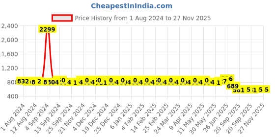 myntra.com Kohsh Floral Printed Mandarin Collar Pure Cotton Regular Top kohsh Price History Graph from 1 Aug 2024 to 27 Nov 2025