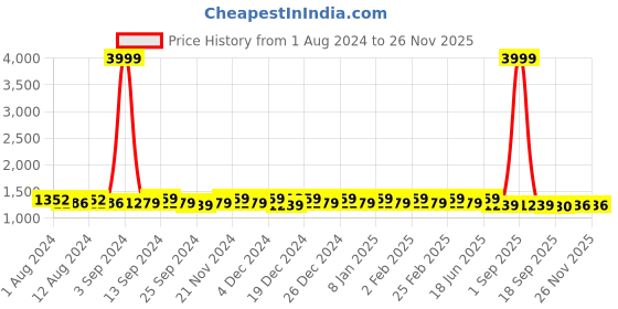 myntra.com Kohsh Floral Printed Pure Cotton A-Line Kurta with Trousers kohsh Price History Graph from 1 Aug 2024 to 24 Nov 2025