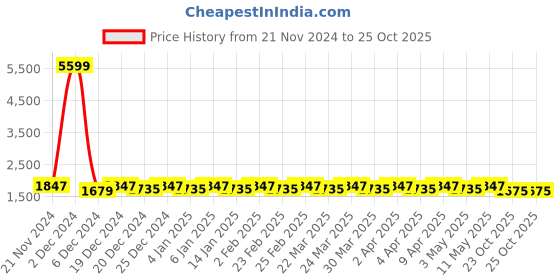myntra.com Kohsh Floral Printed Pure Cotton Kurta With Trousers &  Dupatta kohsh Price History Graph from 21 Nov 2024 to 25 Oct 2025