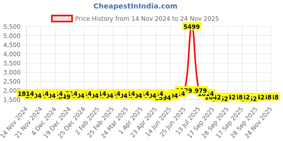 myntra.com Kohsh Floral Printed Pure Cotton Straight Kurta With Trousers & Dupatta kohsh Price History Graph from 14 Nov 2024 to 24 Nov 2025
