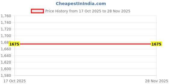 myntra.com Kohsh Floral Printed Regular Pure Cotton Kurta With Trousers & Dupatta kohsh Price History Graph from 17 Oct 2025 to 26 Nov 2025