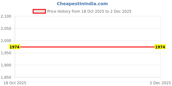 myntra.com Kohsh Floral Printed Round Neck Sequinned Pure Cotton Kurta With Trousers & Dupatta kohsh Price History Graph from 18 Oct 2025 to 1 Dec 2025